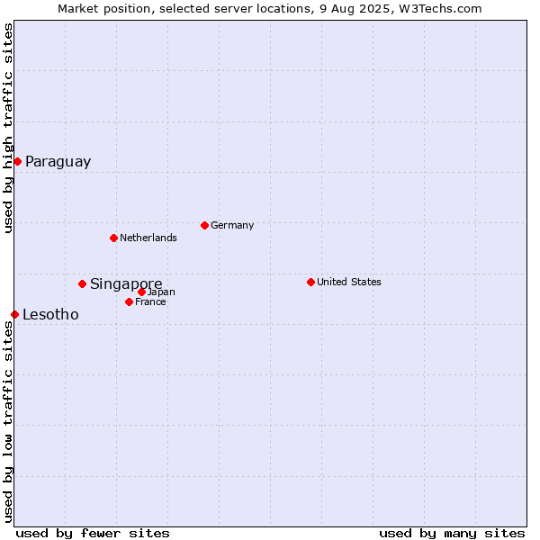 Market position of Singapore vs. Paraguay vs. Lesotho