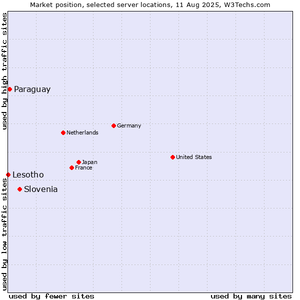 Market position of Slovenia vs. Paraguay vs. Lesotho