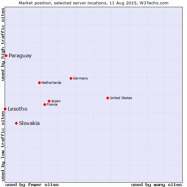 Market position of Slovakia vs. Paraguay vs. Lesotho
