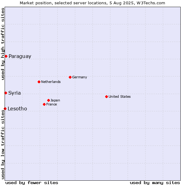 Market position of Paraguay vs. Syria vs. Lesotho