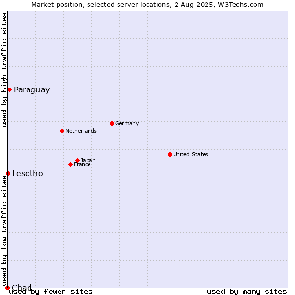 Market position of Paraguay vs. Lesotho vs. Chad