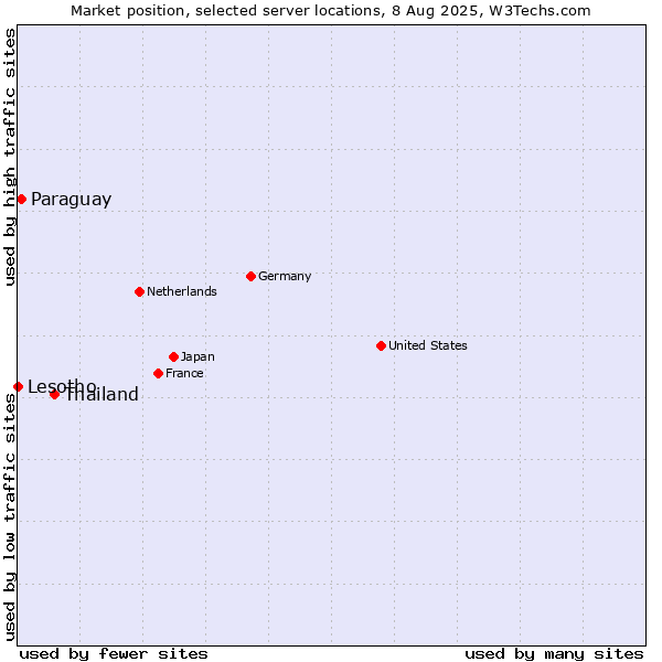 Market position of Thailand vs. Paraguay vs. Lesotho
