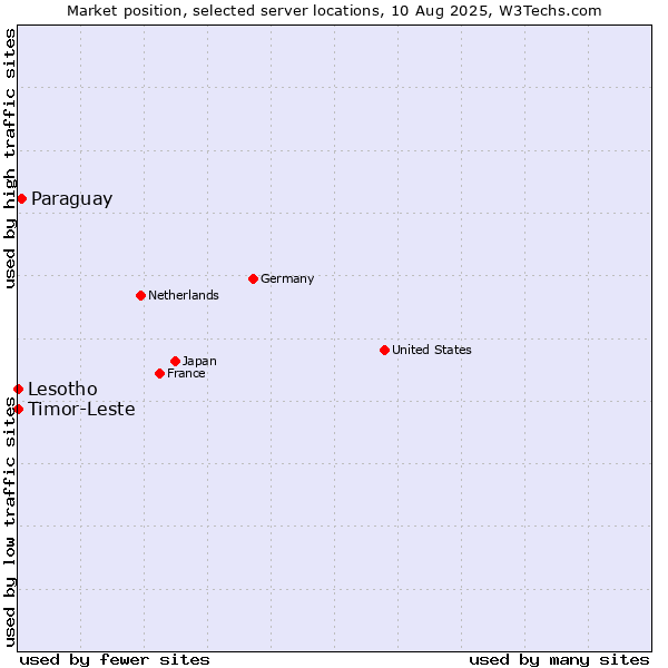 Market position of Paraguay vs. Timor-Leste vs. Lesotho