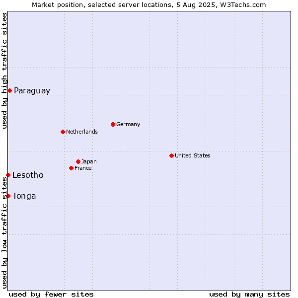 Market position of Paraguay vs. Lesotho vs. Tonga