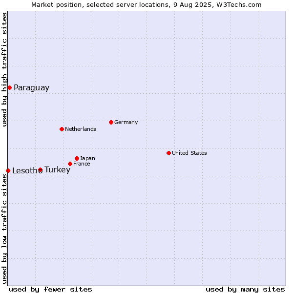 Market position of Turkey vs. Paraguay vs. Lesotho