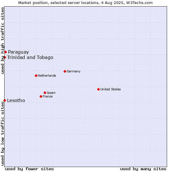 Market position of Paraguay vs. Trinidad and Tobago vs. Lesotho