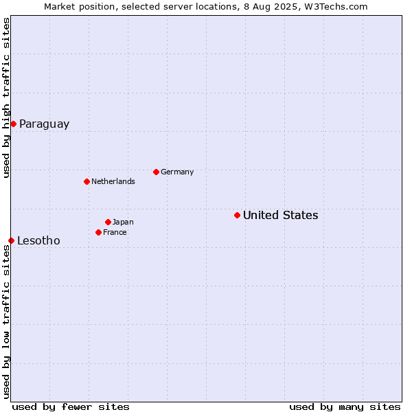Market position of United States vs. Paraguay vs. Lesotho