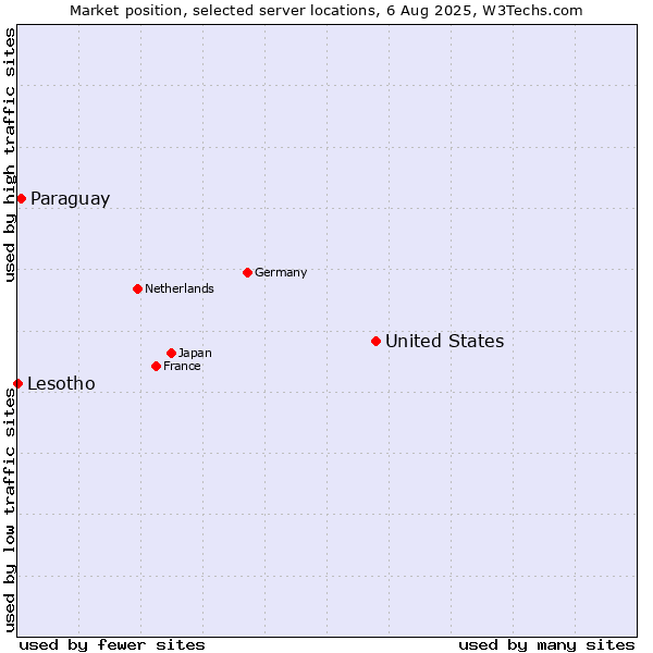 Market position of United States and territories vs. Paraguay vs. Lesotho