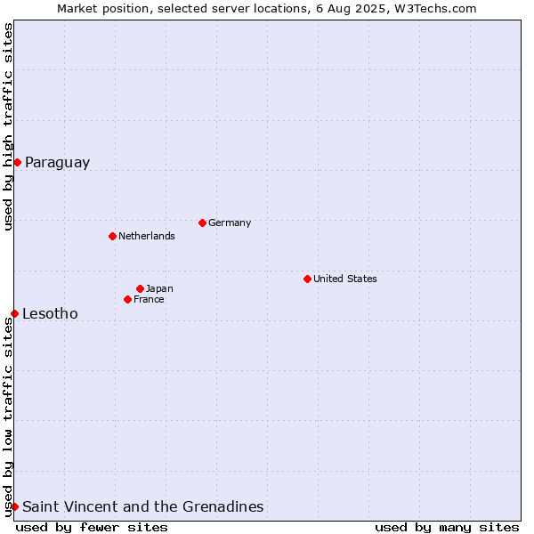 Market position of Paraguay vs. Saint Vincent and the Grenadines vs. Lesotho