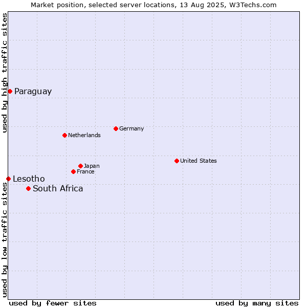 Market position of South Africa vs. Paraguay vs. Lesotho