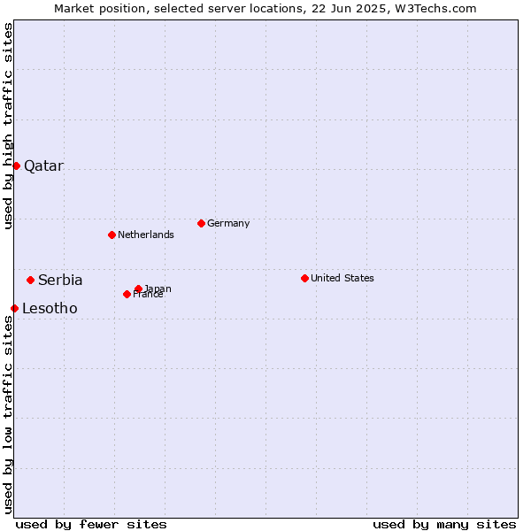 Market position of Serbia vs. Qatar vs. Lesotho