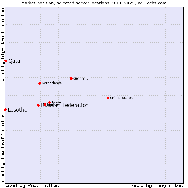 Market position of Russian Federation vs. Qatar vs. Lesotho