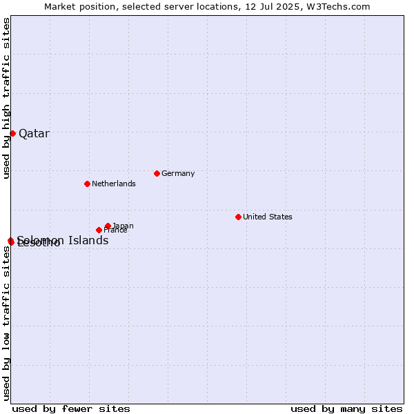 Market position of Qatar vs. Lesotho vs. Solomon Islands