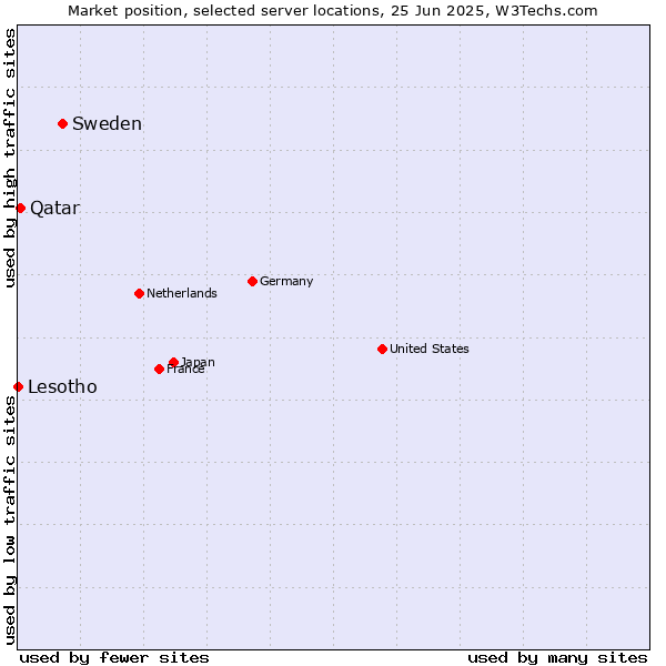 Market position of Sweden vs. Qatar vs. Lesotho