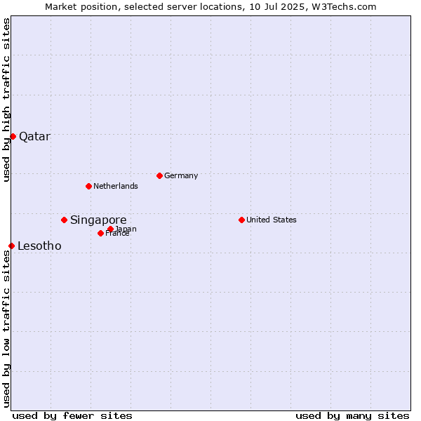 Market position of Singapore vs. Qatar vs. Lesotho