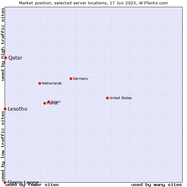 Market position of Qatar vs. Lesotho vs. Sierra Leone