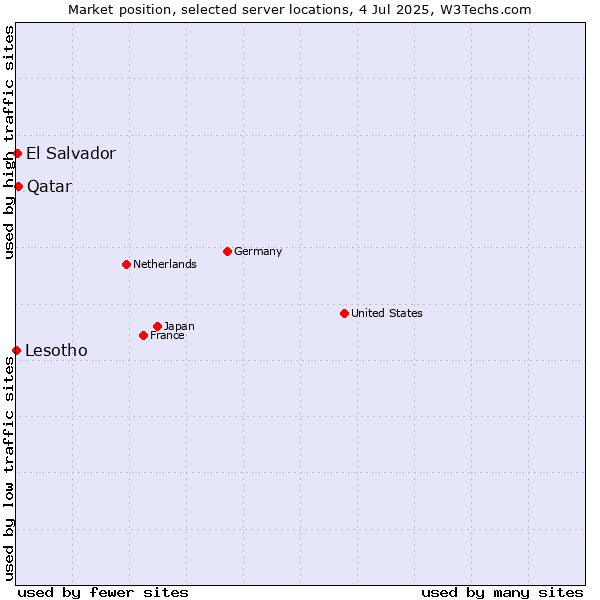Market position of Qatar vs. El Salvador vs. Lesotho