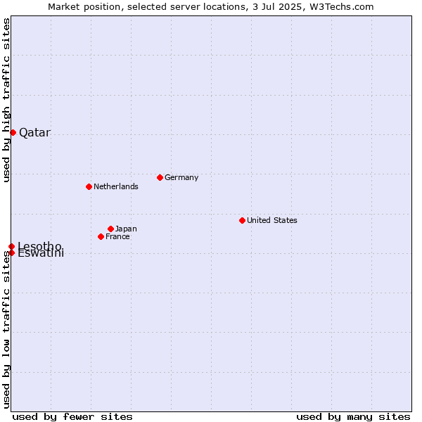 Market position of Qatar vs. Eswatini vs. Lesotho