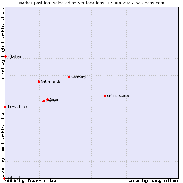 Market position of Qatar vs. Lesotho vs. Chad