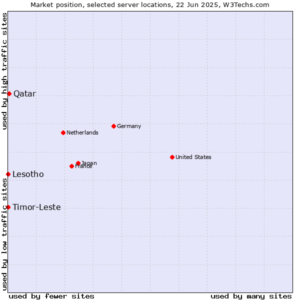 Market position of Qatar vs. Timor-Leste vs. Lesotho