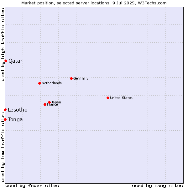 Market position of Qatar vs. Lesotho vs. Tonga