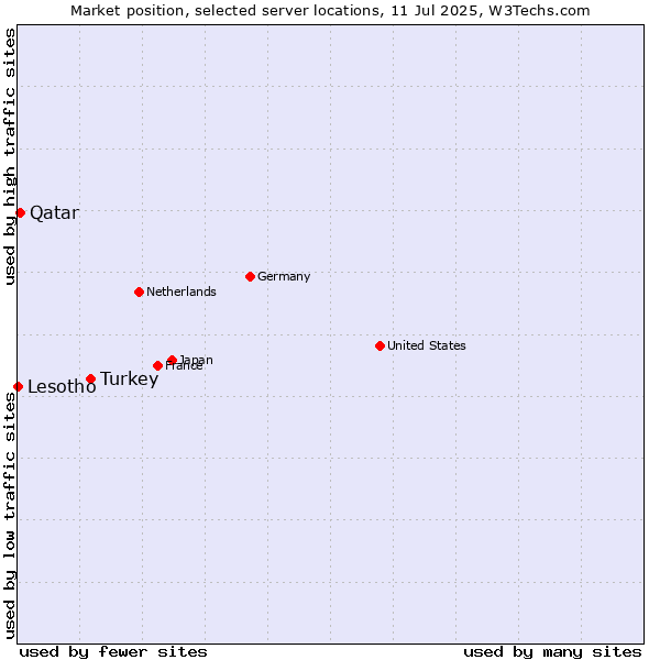 Market position of Turkey vs. Qatar vs. Lesotho