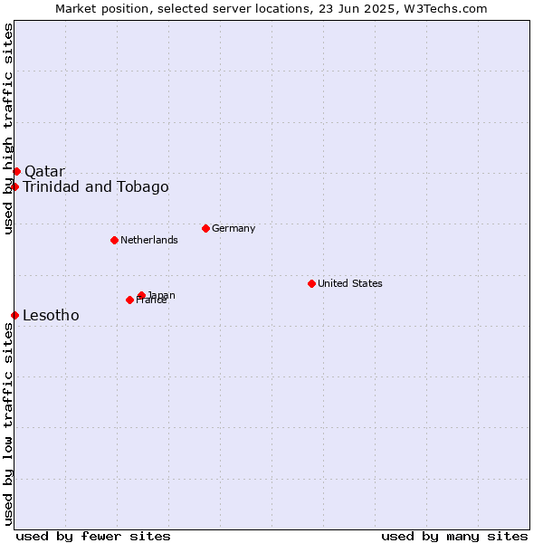 Market position of Qatar vs. Trinidad and Tobago vs. Lesotho