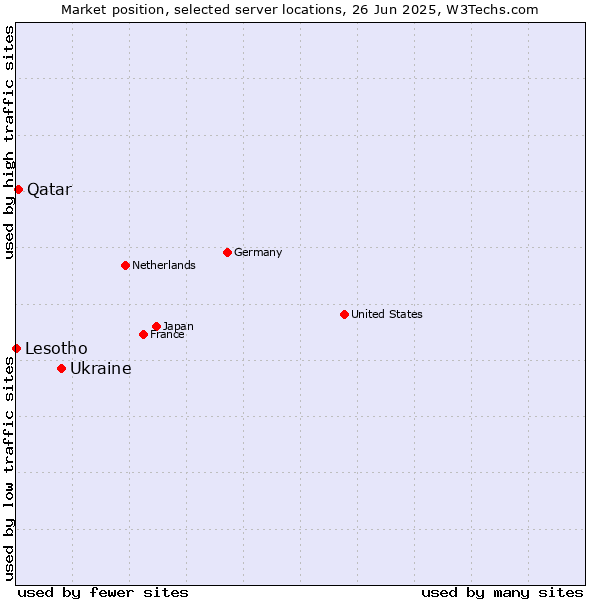 Market position of Ukraine vs. Qatar vs. Lesotho