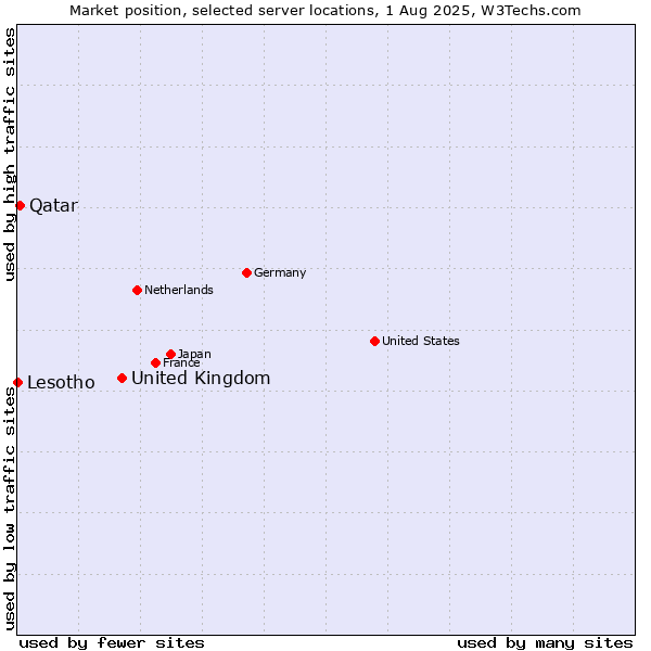 Market position of United Kingdom vs. Qatar vs. Lesotho