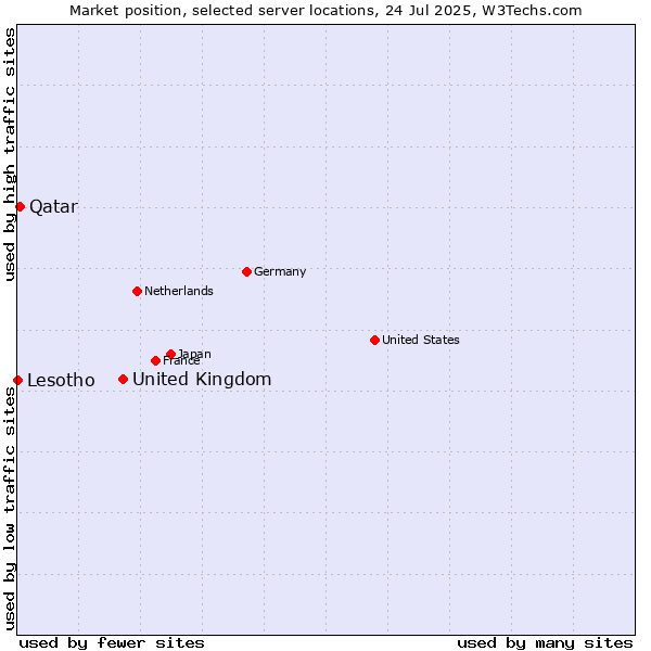 Market position of United Kingdom and territories vs. Qatar vs. Lesotho