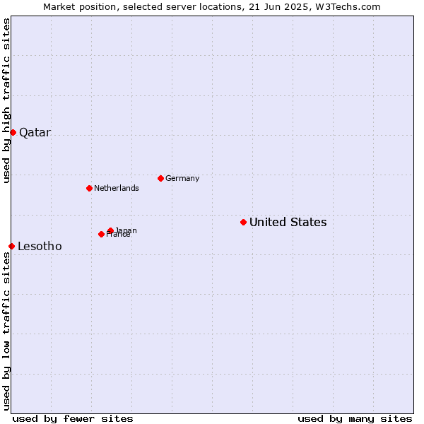 Market position of United States vs. Qatar vs. Lesotho