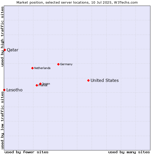 Market position of United States and territories vs. Qatar vs. Lesotho