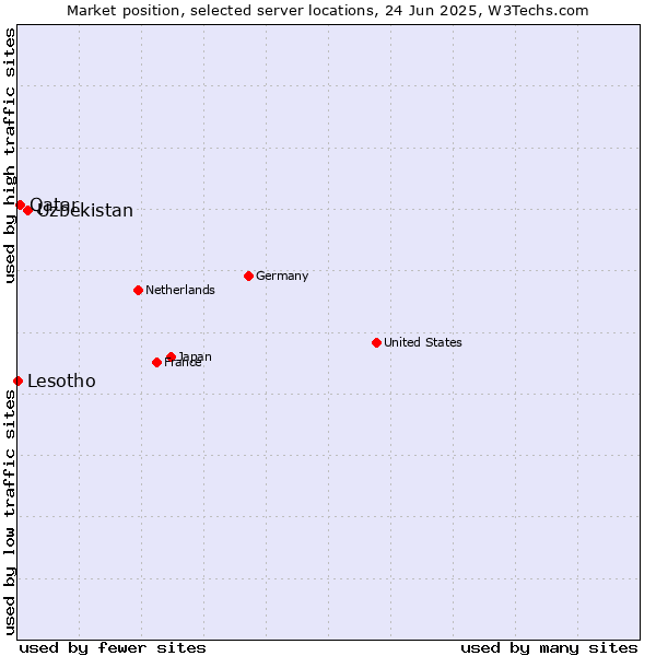 Market position of Uzbekistan vs. Qatar vs. Lesotho
