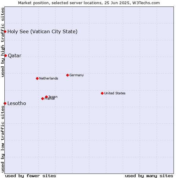 Market position of Qatar vs. Holy See (Vatican City State) vs. Lesotho