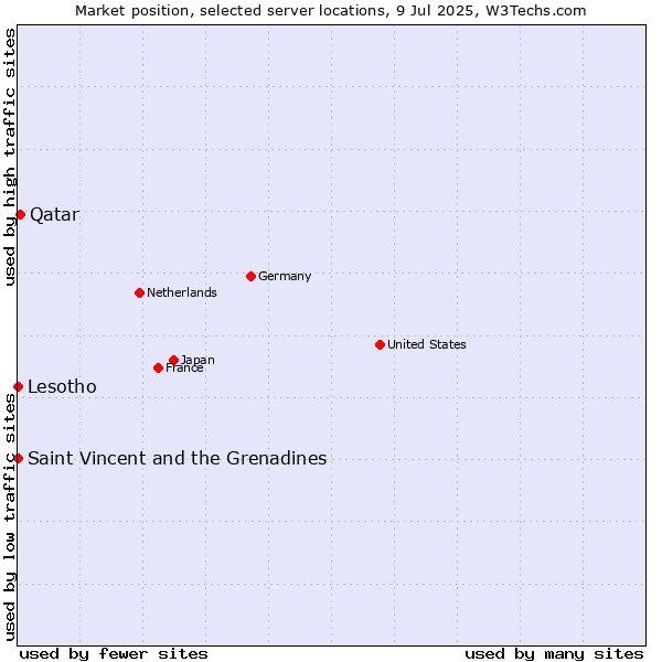 Market position of Qatar vs. Saint Vincent and the Grenadines vs. Lesotho