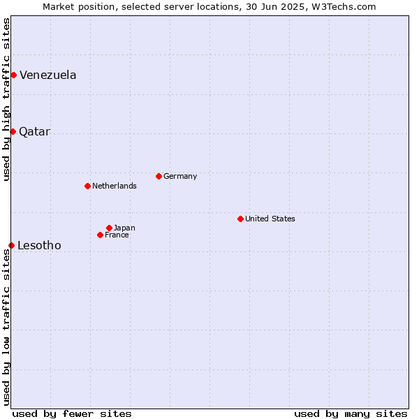 Market position of Venezuela vs. Qatar vs. Lesotho