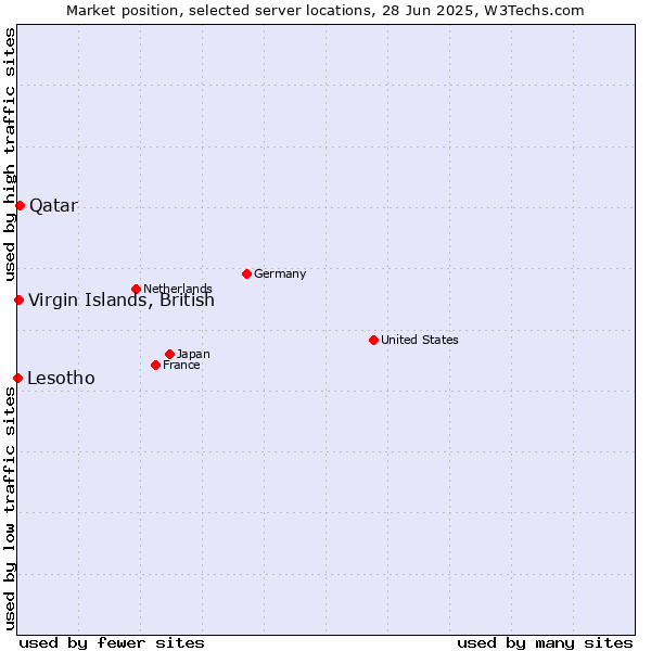 Market position of Qatar vs. Virgin Islands, British vs. Lesotho