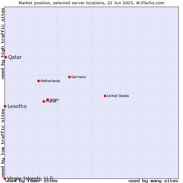 Market position of Qatar vs. Lesotho vs. Virgin Islands, U.S.