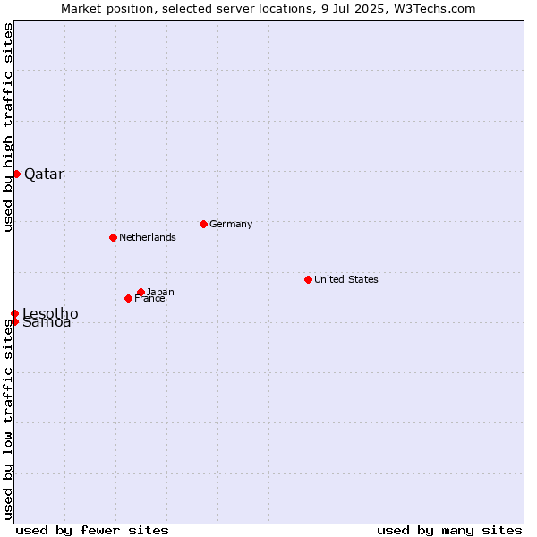 Market position of Qatar vs. Lesotho vs. Samoa