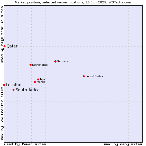 Market position of South Africa vs. Qatar vs. Lesotho