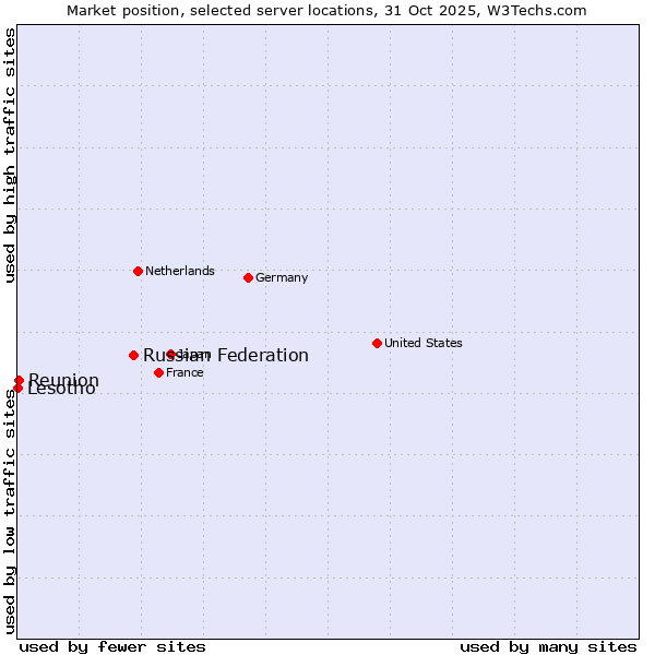 Market position of Russian Federation vs. Reunion vs. Lesotho