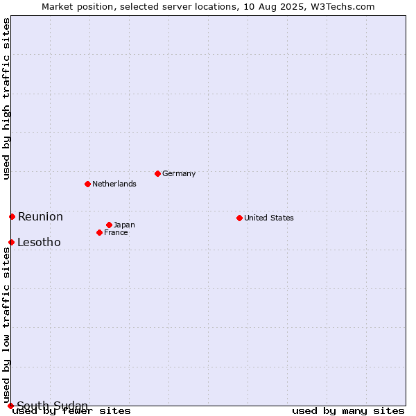 Market position of Reunion vs. Lesotho vs. South Sudan