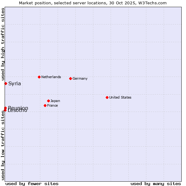 Market position of Syria vs. Reunion vs. Lesotho