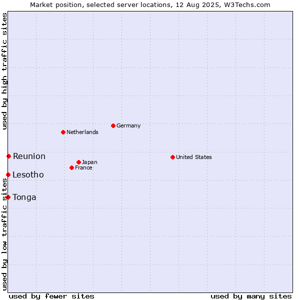 Market position of Reunion vs. Lesotho vs. Tonga