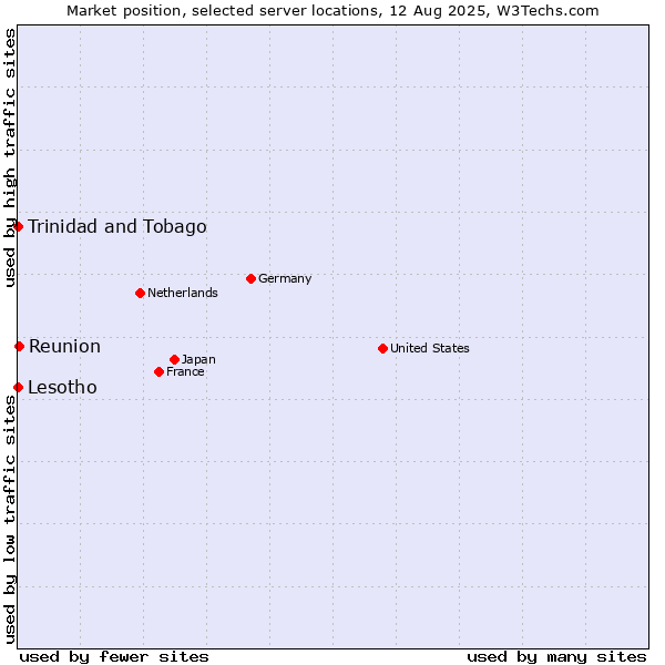 Market position of Reunion vs. Trinidad and Tobago vs. Lesotho