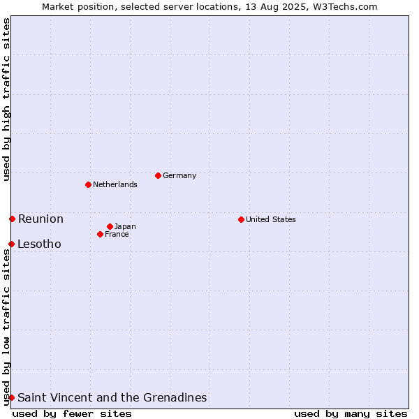 Market position of Reunion vs. Saint Vincent and the Grenadines vs. Lesotho