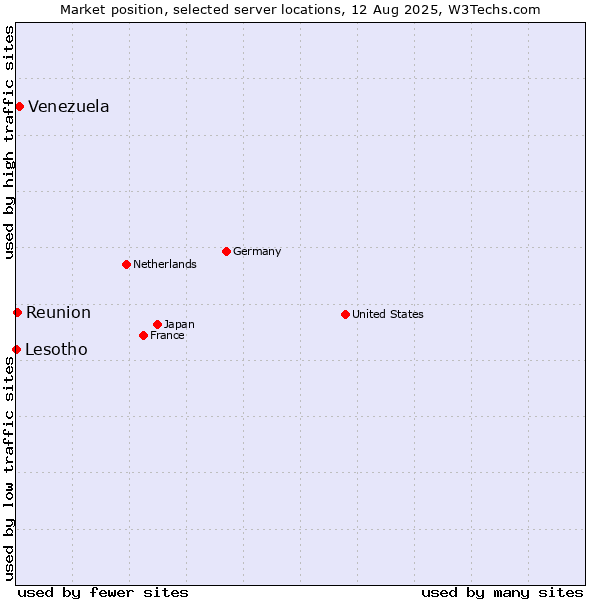 Market position of Venezuela vs. Reunion vs. Lesotho