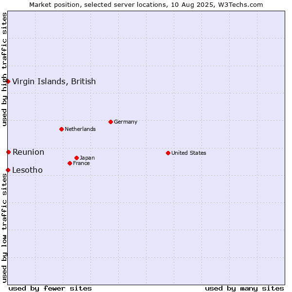 Market position of Reunion vs. Virgin Islands, British vs. Lesotho