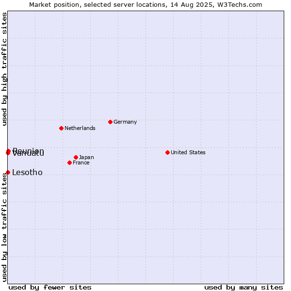 Market position of Reunion vs. Lesotho vs. Vanuatu