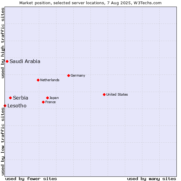 Market position of Serbia vs. Saudi Arabia vs. Lesotho